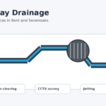 Sevenoaks Drainage Problems: When to Call a Professional and What to Expect